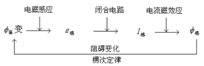 电磁感应知识点之楞次定律