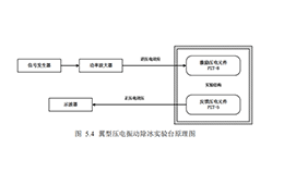 射频功率放大器在翼型压电振动除冰实验研究中的应用