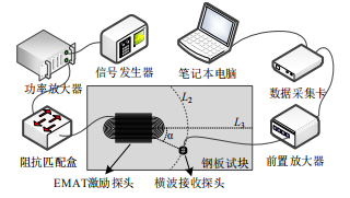 高压放大器在电磁超声S聚焦导波检测换能器研究中的应用