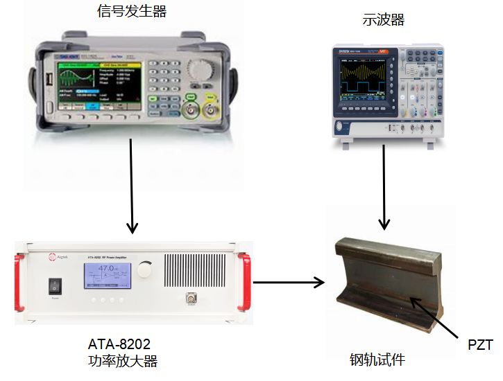 ATA-8202射频功率放大器在钢轨接头非线性超声检测中的应用