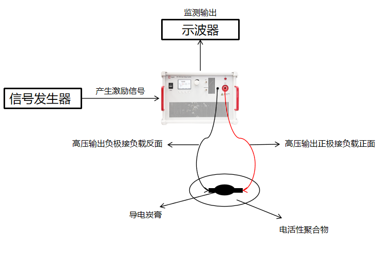 ATA-7000系列高压放大器在介电弹性体驱动实验中的应用