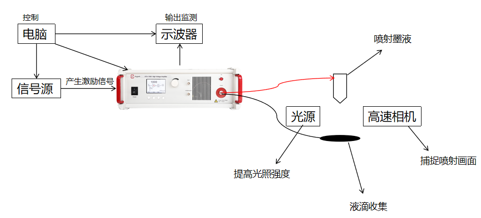 高压放大器在电流体动力3D打印中的应用