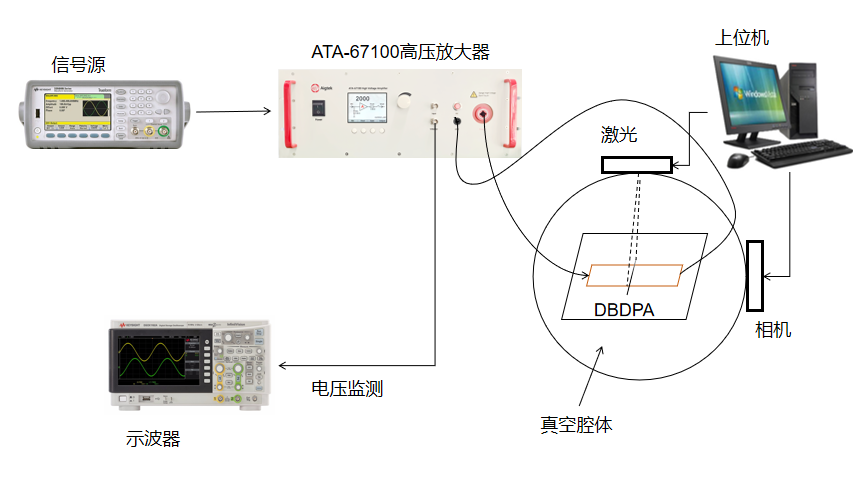 ATA-67100高压放大器在介质阻挡放电等离子体激励器中的应用