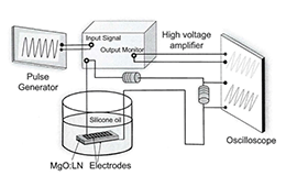高压放大器在高温周期极化实时监测过程研究中的应用