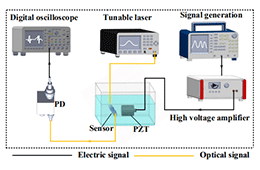 ATA-2021B高压放大器在光纤超声传感器中的应用