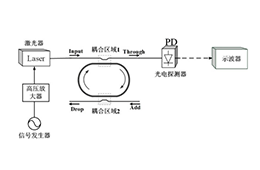 电压放大器在光波导环形谐振腔基本参数测试中的应用