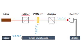 高压放大器基于PMN-PT透明陶瓷在电光调制研究中的应用
