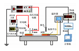 高压放大器在表面电位衰减理论与测试系统中的应用