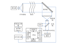 高压放大器基于FPGA的SPGD自适应光学控制平台研究中的应用