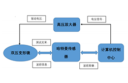 高压放大器在变形镜影响函数测试研究中的应用