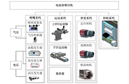 高压放大器在电流体喷印机软件系统设计中的应用