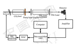 电压放大器在太赫兹激光稳定输出控制中的应用