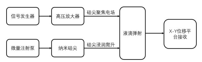 高压放大器在电喷射打印平台打印测试中的应用