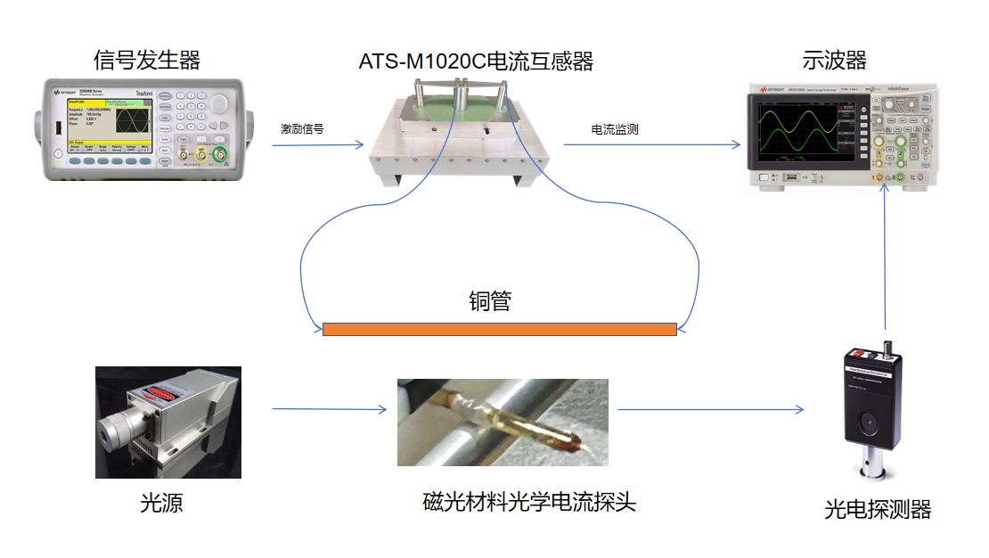 ATS-M1000C寬帶互感器驅動電流源在光學電流傳感器頻響測試中的應用