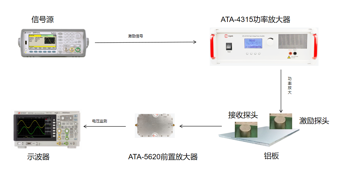 高压功率放大器在线圈EMAT的缺陷检测中的应用