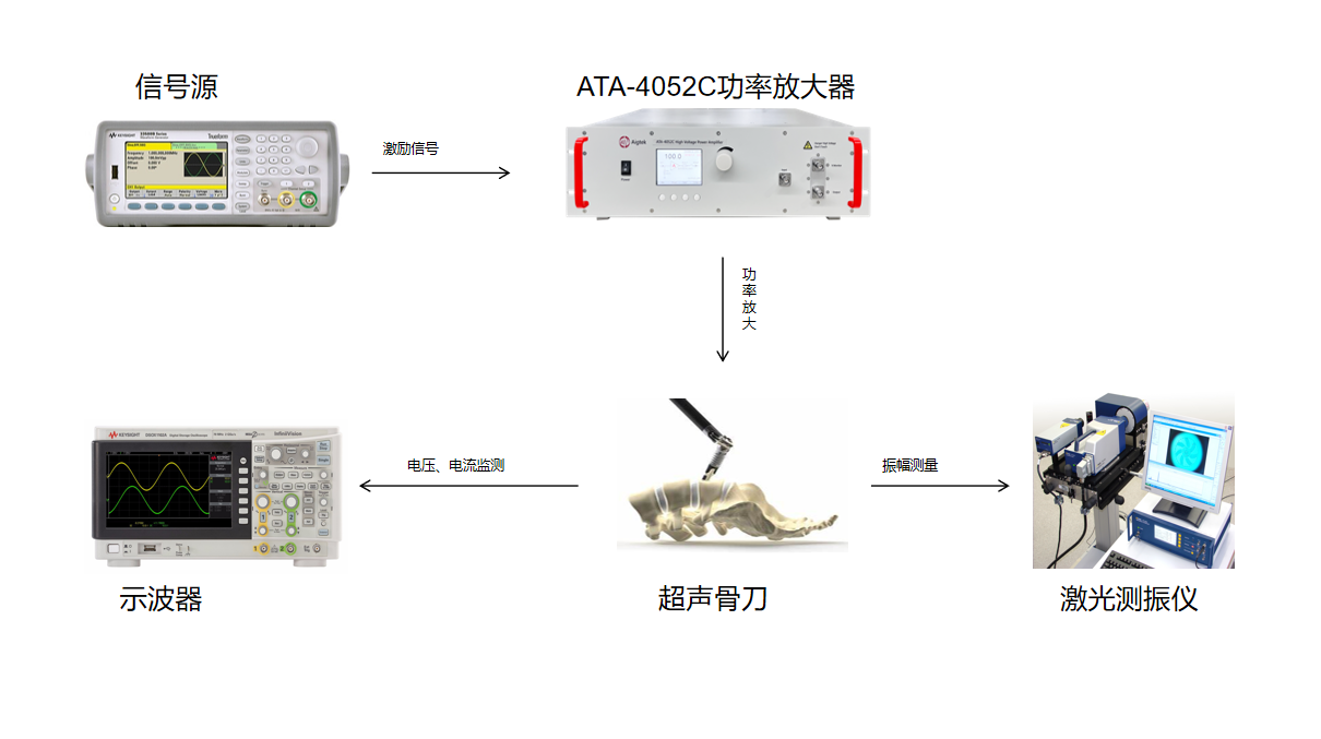 高压功率放大器在超声振动骨刀设计与研究中的应用