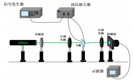 电压放大器在光栅特性响应时间测试中的应用