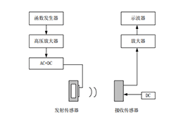 电压放大器在电容式超声传感器声学测试中的应用