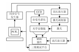 电压放大器在MEMS动态应力测试中的应用