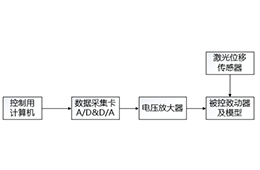 电压放大器在可变形机翼缩比模型主动变形实验中的应用