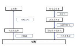 ATA-4012C高压功率放大器在超声换能器声接收测试中的应用