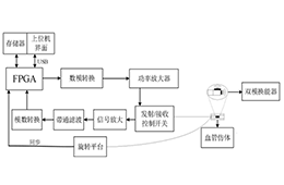 射频功率放大器基于高频超声的血管内双模成像方法的研究