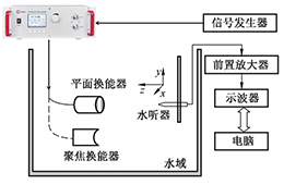 射频功率放大器在超声换能器声场特性校准规范中的应用