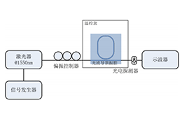 宽带功率放大器在硅基二氧化硅光波导谐振腔结构中的应用