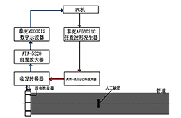 射频功率放大器在单缺陷导波检测实验中的应用