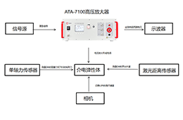 高压放大器在介电弹性体制成的软机器人研究中的应用