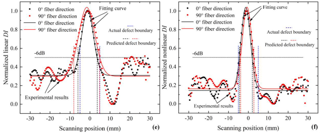 Detecting delamination defects in CFRP plates using nonlinear defect index of air-coupled Lamb waves and adaptively weighted imaging algorithm-105.png
