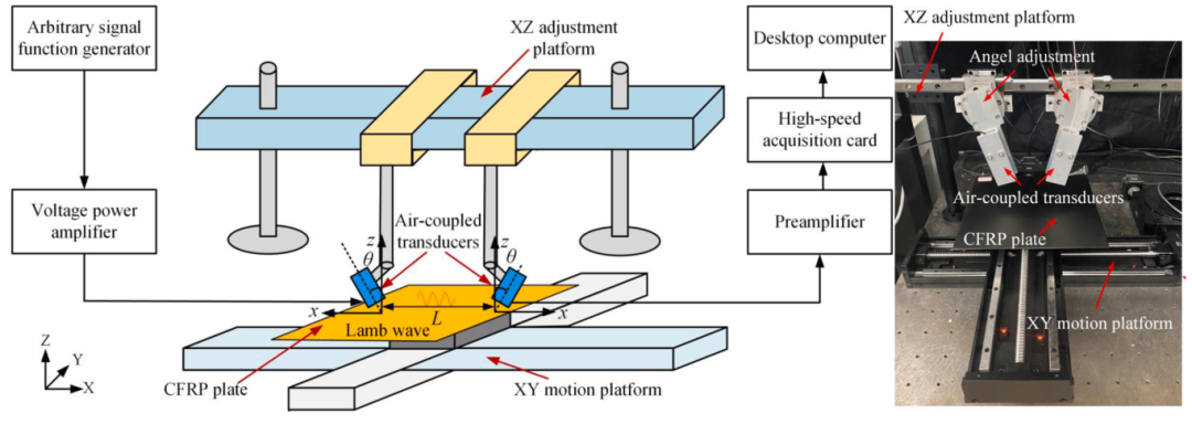 Detecting delamination defects in CFRP plates using nonlinear defect index of air-coupled Lamb waves and adaptively weighted imaging algorithm-6cc.png