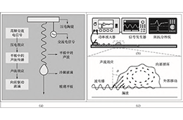 电压放大器基于压电-声流效应的液滴定向驱动特性实验的应用