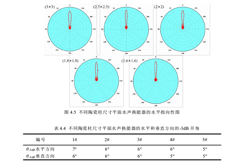 不同压电陶瓷柱尺寸平面水声压电换能器的水平指向性图