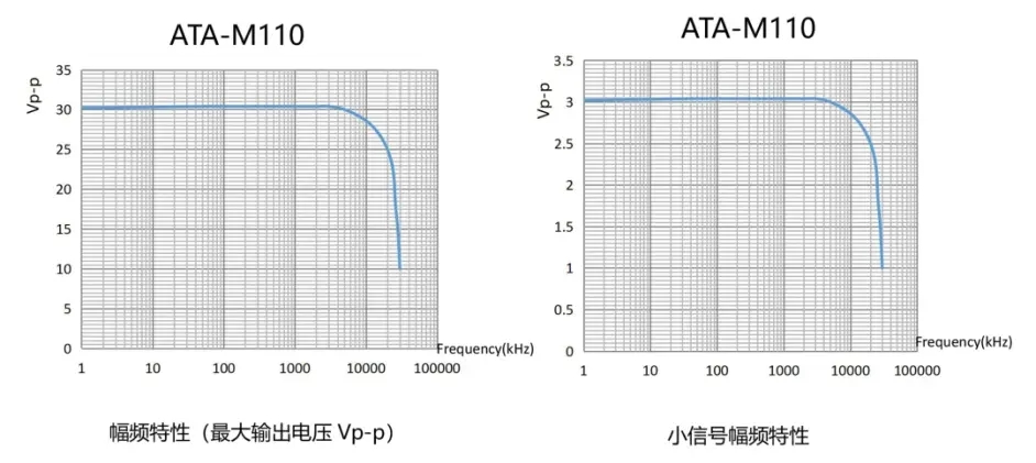 Aigtek9999js金沙老品牌推出全固态、高集成、高兼容的ATA系列功率放大器模块幅频曲线