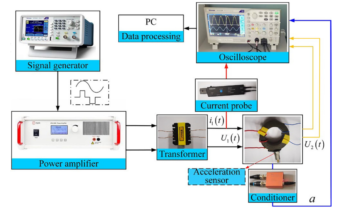 功率放大器在纳米晶软磁材料高频磁特性测量中的应用