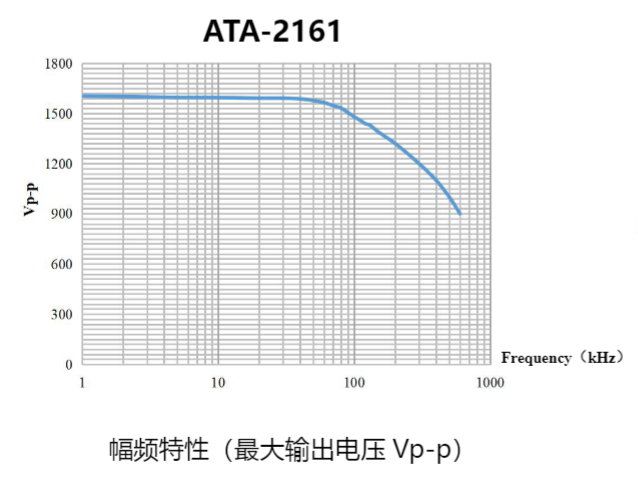 ATA-2161高压放大器幅频特性图