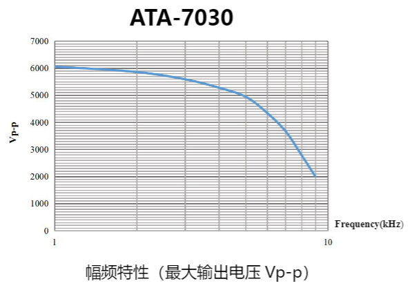 ATA-7030高压放大器幅频特性图