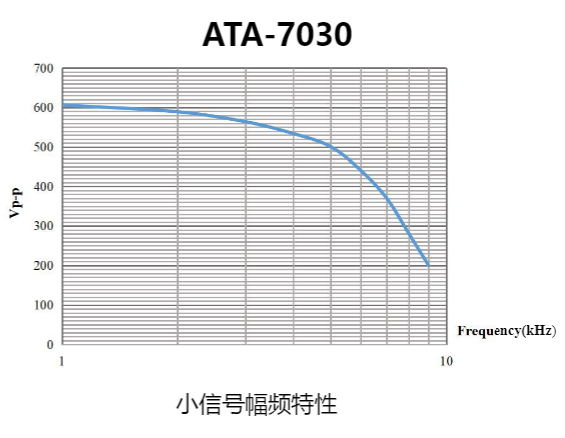 ATA-7030高压放大器小信号幅频特性图