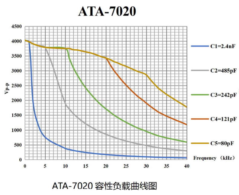 ATA-7020高压放大器容性负载曲线