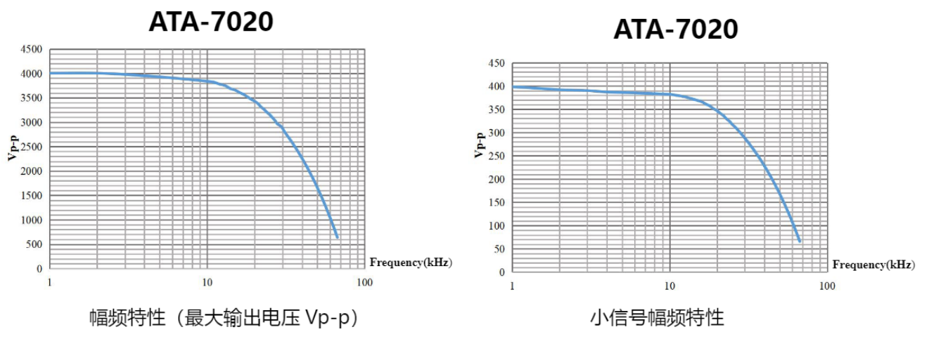 ATA-7020高压放大器幅频特性图