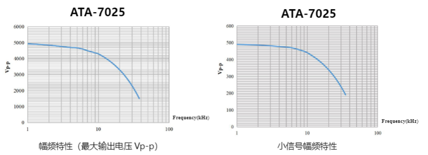 ATA-7025高压放大器幅频特性图