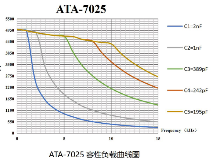 ATA-7025高压放大器容性负载曲线图
