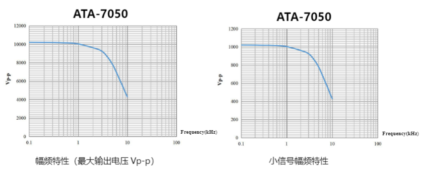 ATA-7050高压放大器幅频特性图