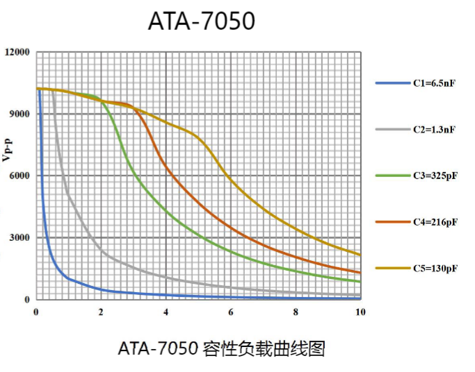ATA-7050高压放大器容性负载曲线图