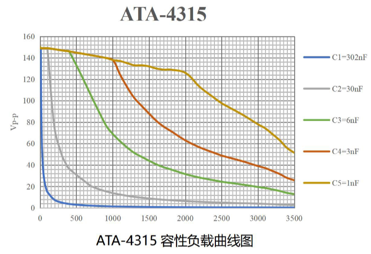 ATA-4315高压功率放大器容性负载曲线
