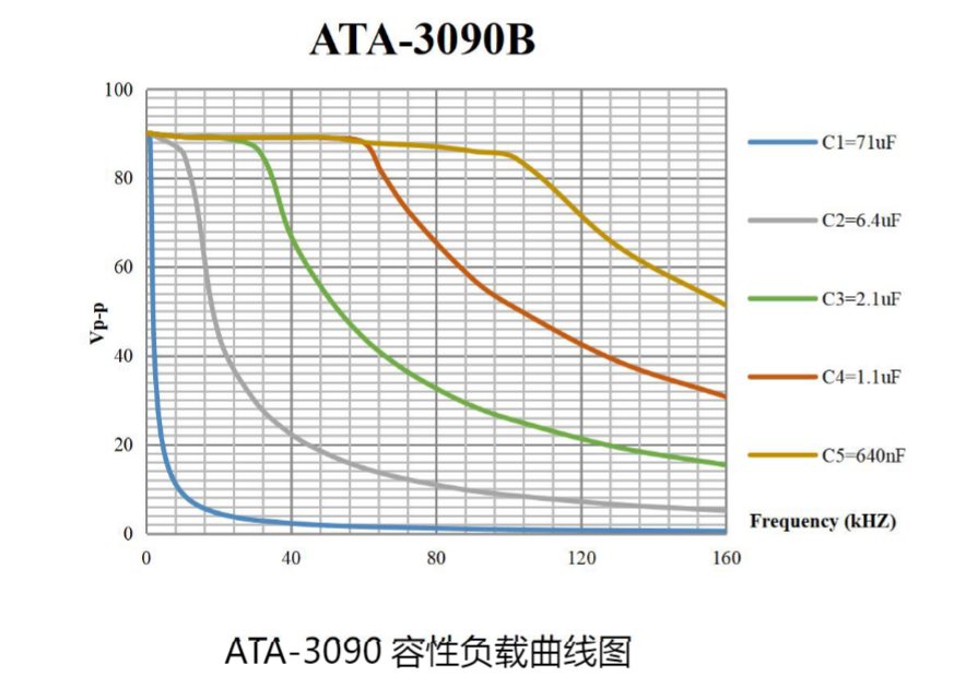 ATA-3090B功率放大器负载曲线