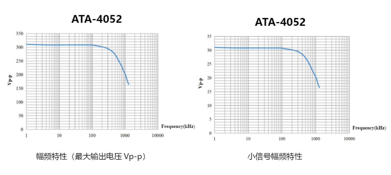 ATA-4052高压功率放大器在大功率压电陶瓷驱动中的应用幅频特性
