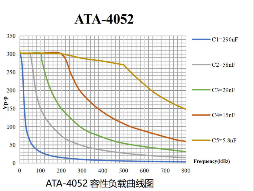 ATA-4052高压功率放大器负载曲线