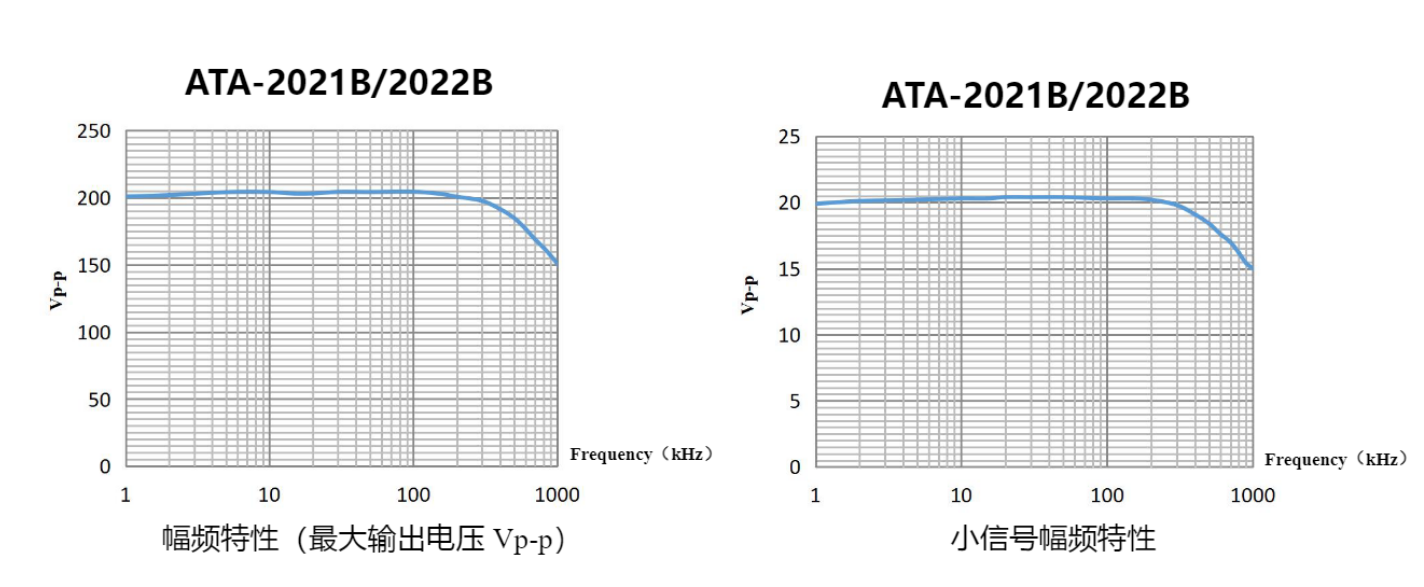 ATA-2022B高压放大器幅频特性图